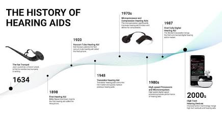 hearing aid technology evolution